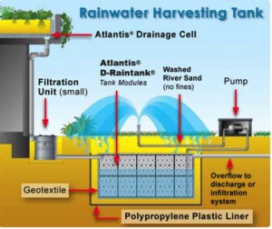 modular rainwater diagram