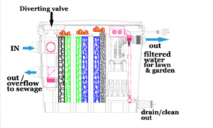 How a greywater system works